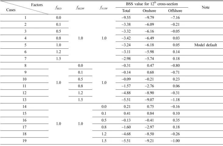 Table 2. Qualification of model performance