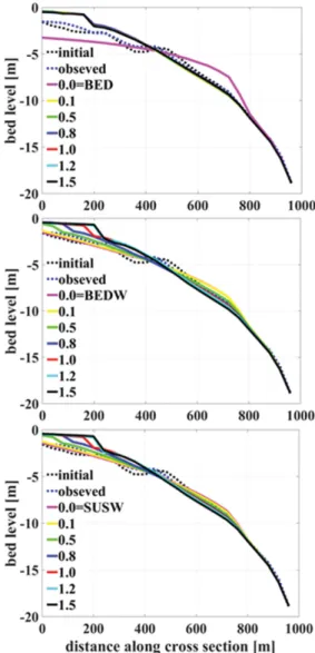 Fig. 6. Cross-shore profiles at 12 th  section. Dashed lines mean observed profiles and solid line means the simulated profile with combination of optimal values for each transport related parameters.