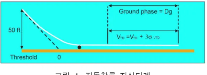 Table  1.  Example  of  Calculating  the  deceleration  rate  of  the  ground  and  the  ground  distance