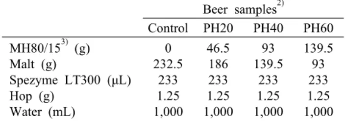 Table 1. Formation for the preparation of purple corn-malt  wort 1) 　 Beer samples 2) Control PH20 PH40 PH60 MH80/15 3)  (g) Malt (g) Spezyme LT300 (μL) Hop (g) Water (mL) 0 232.52331.251,000 46.51862331.25 1,000 93 139.52331.251,000 139.5932331.251,000