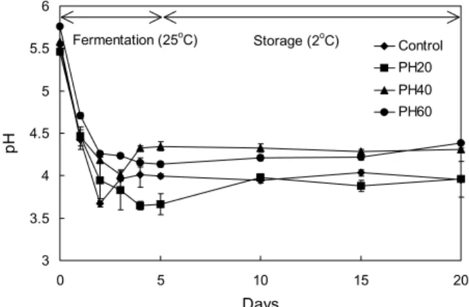 Fig. 2. pH change of purple corn-malt beer during fermentation  and storage. Fermentation was carried out at 25°C for 5 days  and storage was continued at 2°C for 15 days