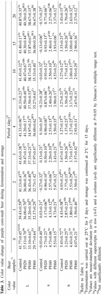 Fig. 3. Viable cell change of purple corn-malt beer during fer- fer-mentation and storage