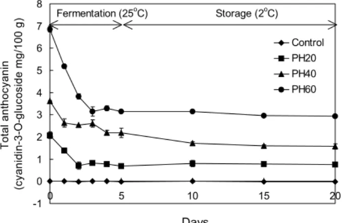 Table 4. Sugar contents of purple corn-malt wort before fermentation