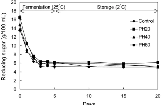 Fig. 6. Alcohol contents change of purple corn-malt beer during  fermentation and storage