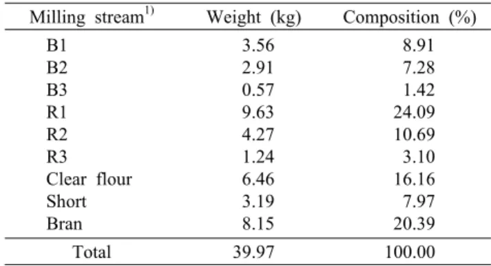Table 1. Weights and compositions for individual flour stream  of wheat (var. Keumkang) by Buhler laboratory mill and  com-position
