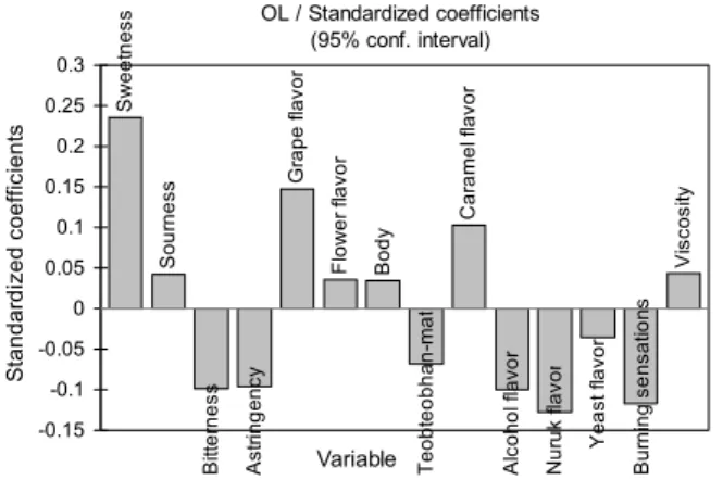 Fig. 3. Standardized coefficients for the prediction of overall  liking from consumer testing attributes by PLS regression.