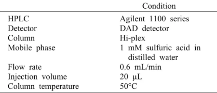 Table 2. HPLC conditions for analysis of organic acids Condition HPLC Detector Column Mobile phase Flow rate Injection volume Column temperature Agilent 1100 seriesDAD detectorHi-plex 1 mM sulfuric acid in   distilled water0.6 mL/min20 µL50°Cassay를 수행하였다