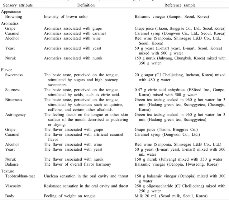 Table 3. Definition and reference samples of the descriptive attributes of grape vinegars