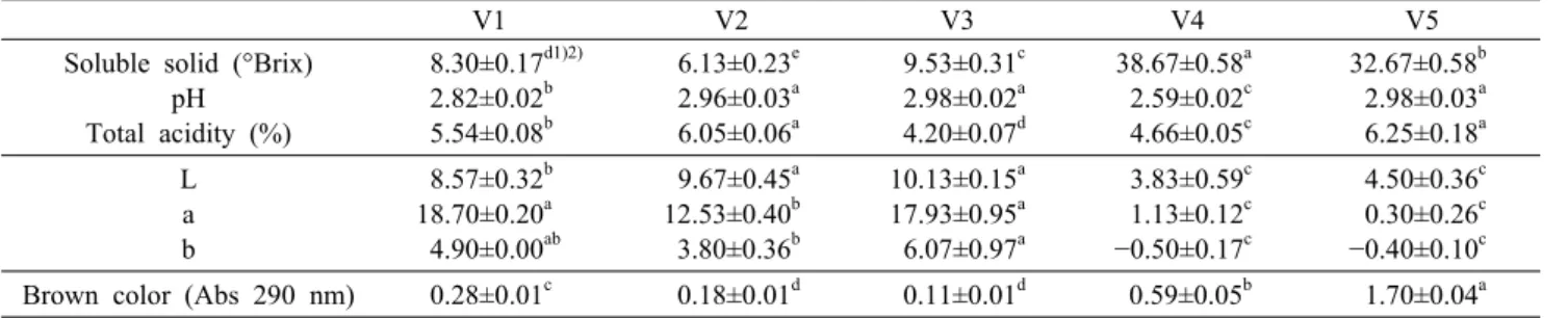 Table 4. Soluble solid, pH, total acidity, and color of balsamic vinegar