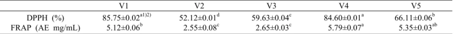 Table 5. DPPH radical scavenging activity and FRAP of grape vinegars V1 V2 V3 V4 V5 DPPH (%) FRAP (AE mg/mL) 85.75±0.02 a1)2) 5.12±0.06b 52.12±0.01 d 2.55±0.08 c 59.63±0.04 c 2.65±0.03c 84.60±0.01 a 5.79±0.07a 66.11±0.06 b 5.35±0.03 ab Product codes are th