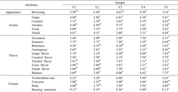 Table 9. Quantitative descriptive analysis (QDA) data for sensory attribute of grape vinegars Attributes Sample V1 V2 V3 V4 V5 Appearance Browning 3.50 d1) 6.44 c 4.63 cd 9.50 b 13.0 a Aroma Grape  Caramel Alcohol  Yeast  Nuruk  4.88 a3.31b6.44 bc4.00a4.81