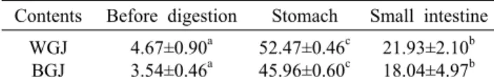 Table 4. ACE inhibitory activity of wheatgrass juice and barley  grass juice by in vitro  digestion                                              (%)