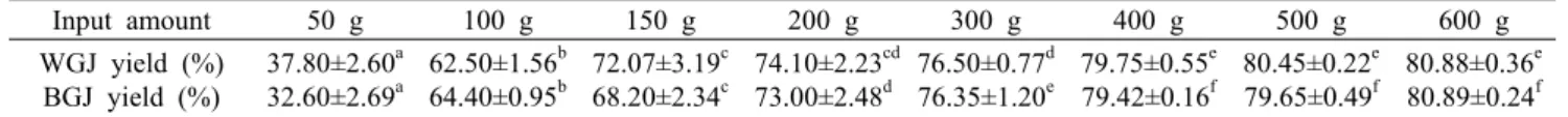 Table 1. Comparison of juice yield by input amount Input amount 50 g 100 g 150 g 200 g 300 g 400 g 500 g 600 g WGJ yield (%) BGJ yield (%) 37.80±2.60 a32.60±2.69a 62.50±1.56 b64.40±0.95b 72.07±3.19 c68.20±2.34c 74.10±2.23 cd73.00±2.48d 76.50±0.77 d76.35±1.