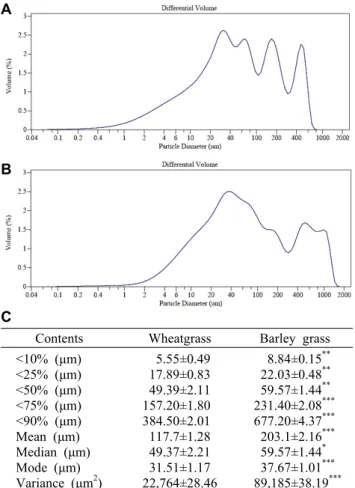 Fig. 1. Particle size distribution of wheatgrass juice and barley  grass juice. Particle size distribution of wheatgrass juice (A) and  barley grass juice (B)