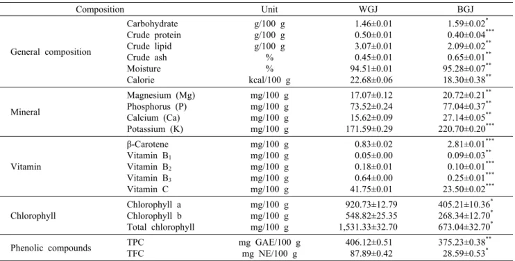 Table 2. Nutrition composition of wheatgrass juice and barley grass juice Composition Unit WGJ BGJ General composition Carbohydrate Crude proteinCrude lipid Crude ash Moisture Calorie g/100 gg/100 gg/100 g%% kcal/100 g     1.46±0.01    0.50±0.01    3.07±0.