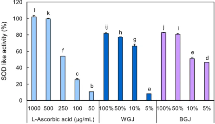 Fig. 2. SOD-like activity of wheatgrass juice and barley grass  juice. Data are mean±SD of at least three replicates of each  samples
