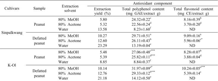 Table 1. Antioxidant component contents of peanut and defatted peanut depending on cultivars and extraction solvents Cultivars Sample Extraction