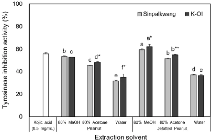 Fig. 1. Tyrosinase inhibition activity (%) of peanut and defatted  peanut extracts (5 mg/mL) depending on cultivars and extraction  solvent