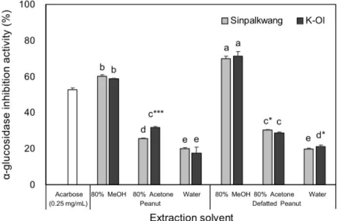 Fig. 3. α-Glucosidase inhibition activity (%) of peanut and de- de-fatted peanut extracts (10 mg/mL) depending on cultivars and  extraction solvent