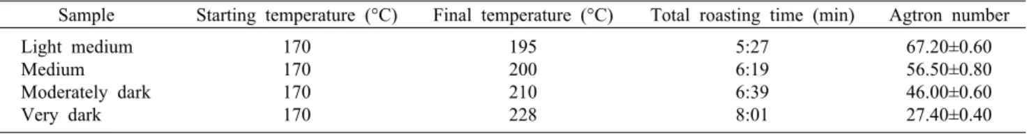 Table 1. Roasting conditions for the four roasting profiles