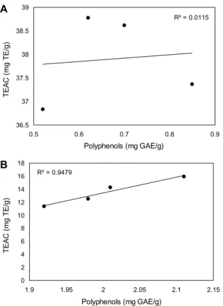 Fig. 1. Correlation of Trolox equivalent antioxidant capacity  with polyphenols in espresso (A) and drip (B).