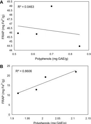 Fig. 3. Correlation of DPPH radical scavenging activity with  polyphenols in espresso (A) and drip (B).