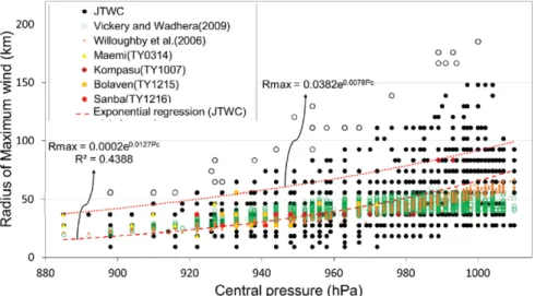 Fig. 1. Comparison of historical typhoon characteristics with corresponding values suggested by relevant studies for R max  vs  P C .