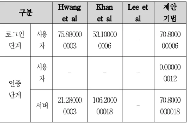 Table  4.  Encryption  speed  comparison