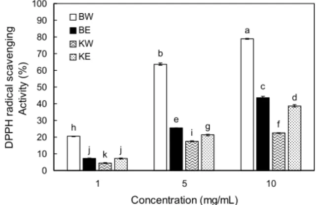 Table 1. Extraction yield of extracts from Coix lachryma-jobi L. var. ma-yuen kernel and bran                 (unit: %)