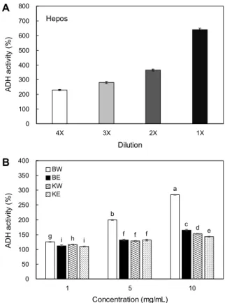 Fig. 3. ABTS radical scavenging activity of extracts from Coix  lachryma-jobi  L. var
