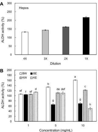 Table 2. Correlation  between total phenolic content (TPC),  DPPH radical scavenging activity (RSA), ABTS RSA, alcohol  dehydrogenase (ADH), and acetaldehyde dehydrogenase (ALDH)