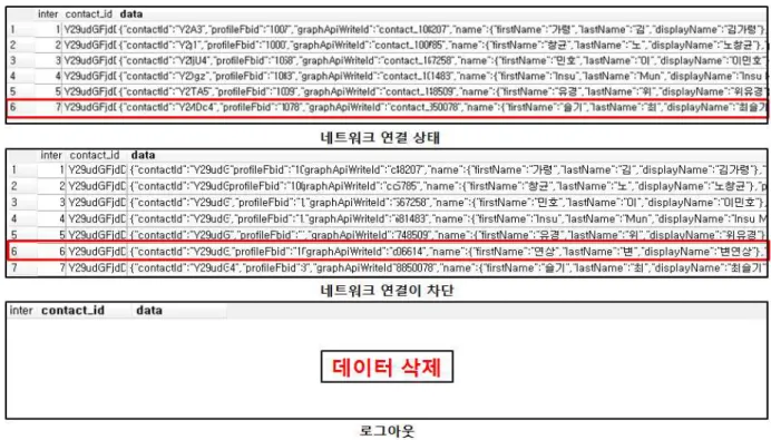 그림  2.내부  데이터  상태 Fig.  2.  Inside  Data  State을 차단한다.  또한 이를 통하여 다른 사용자의 접근을 차단한다.  이를 통하여 소셜 네트워크 서비스상에있는 디지털 데이터에 대한 무결성을 유지한다