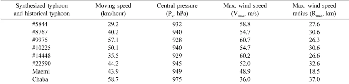 Table 6. Wave overtopping results using synthesized and historical typhoons