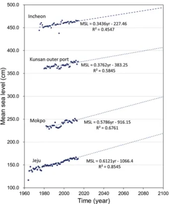 Table 1. SLR rate and predicted rise of mean sea level in the southwest coast of Korean peninsula for the target years