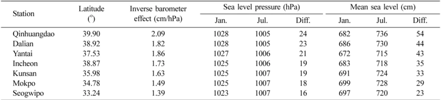 Table 2. Inverse barometric effect with respect to sea level pressure for stations shown in Fig