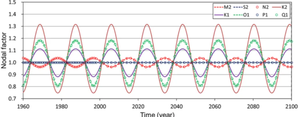 Table 3. Variation of tidal amplitudes due to nodal factor effects on the southwest coast (unit: m) Tidal
