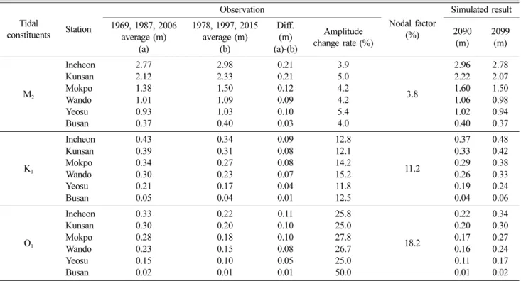 Table 4. Comparison of amplitude change rate and nodal factor on the southwest coast for the corresponding years