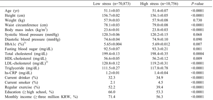 Table 1. General characteristics of the subject according to stress level