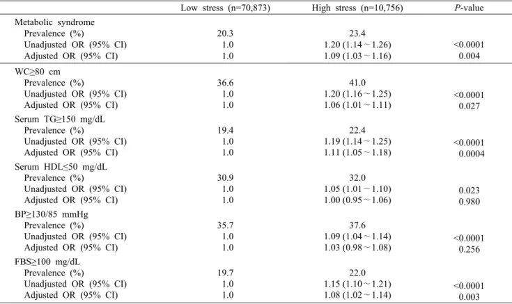 Table 3. Odds ratios (95% confidence intervals) of metabolic syndrome according to stress level