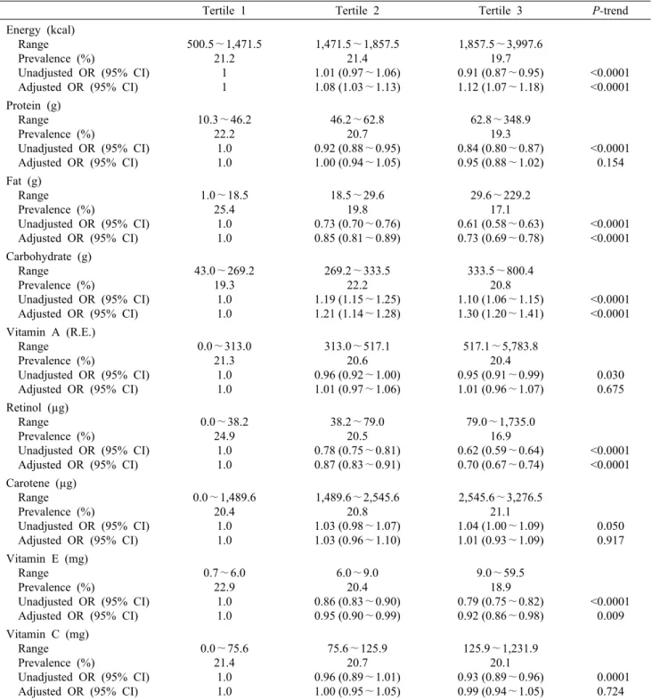 Table 4. Odds ratios (95% confidence intervals) of metabolic syndrome according to nutrients intake
