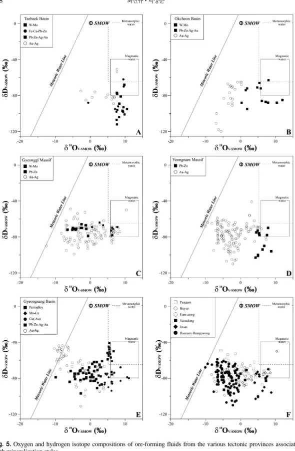 Fig. 5. Oxygen and hydrogen isotope compositions of ore-forming fluids from the various tectonic provinces associated with mineralization styles.