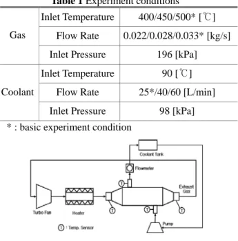 Table 1 Experiment conditions 