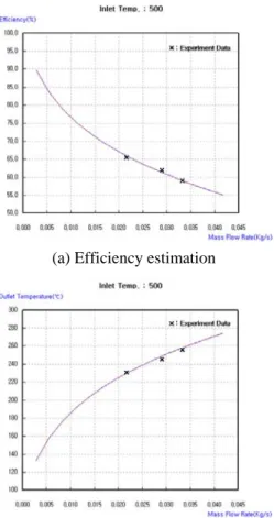 Fig. 13 Evaluation program of thermal performance 