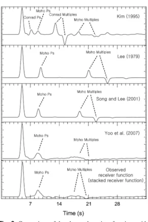 Fig. 2. Comparison of the observed receiver functions with the synthetic receiver functions calculated from four velocity models of Fig