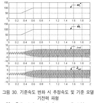 Fig. 30.    Estimated  speed  reference  adjustable  model                        counter  EMF  counter  waveform  at  reference   