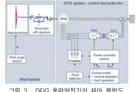 Fig. 3. Control  block  diagram  of  DFIG  wind  power                    generator 2-2  압전  변압기와  DC-DC  컨버터  시스템                      구성과  특성  높은 주파수에서도 구동이 가능하며 표피 및 근접 효과가 없고 전자 노이즈가 발생하지 않는 장점을 가 지고 있어 권선형 변압기 보다 소형이며 고 전력을 얻 을 수 있다.[7] 그림  4