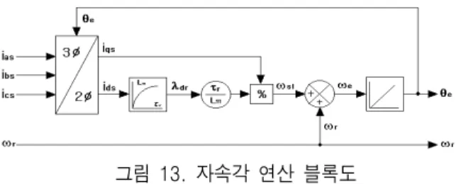 Fig. 13.  Block  diagram  of  flux  angle  calculation.