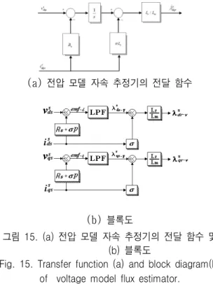 그림  16.  폐루프  자속  보상기 Fig. 16.  Close  loop  flux  compensator.