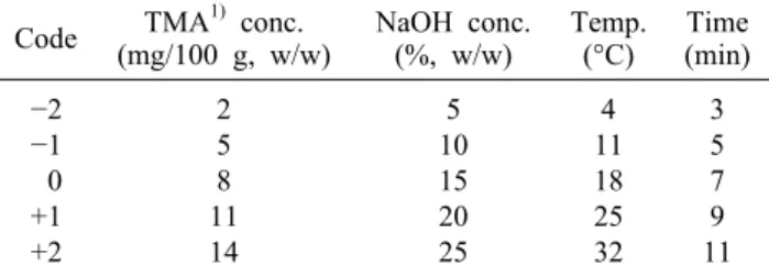 Table 1. Coded value of central composite design for response  surface analysis