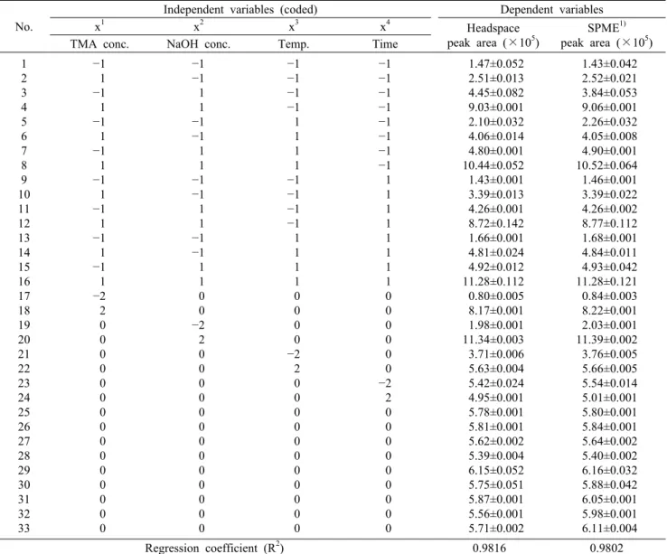 Table 2. Central composite design matrix and response of dependent variable No.